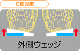 変形性膝関節症の足装具