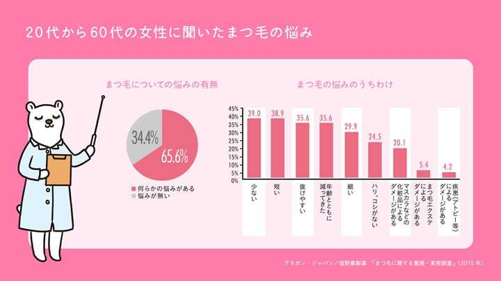 20台から60代の女性にきいたまつ毛の悩み
